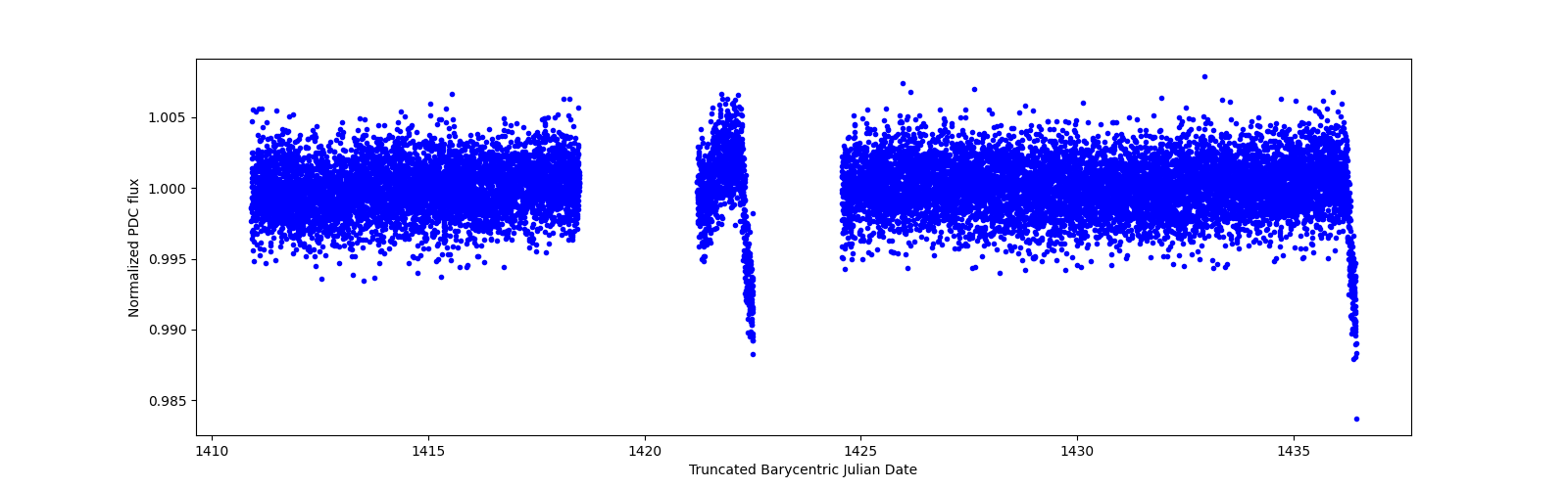 Zoomed-in timeseries plot