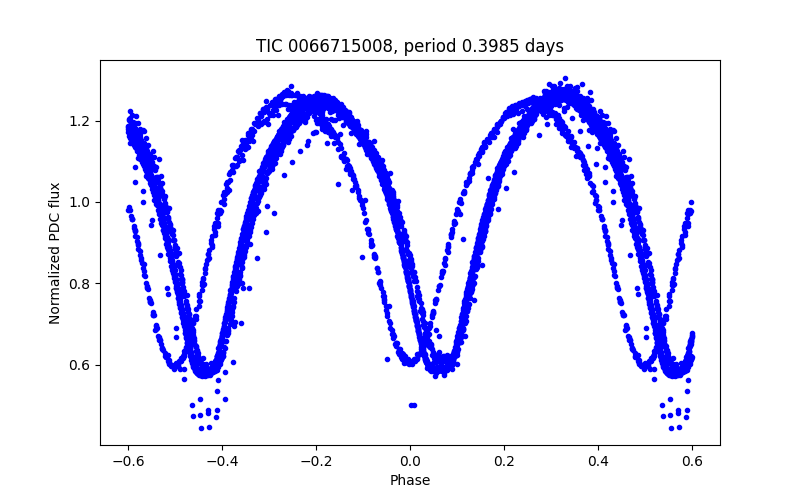 Phase plot