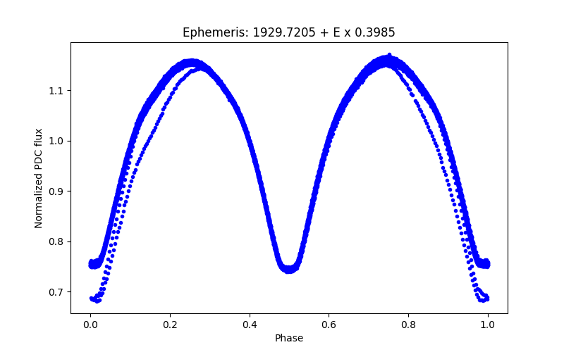 Phase plot