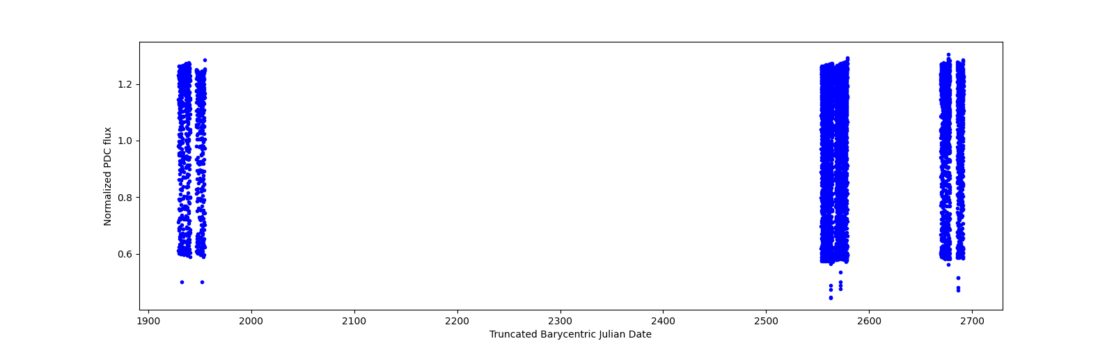 Timeseries plot