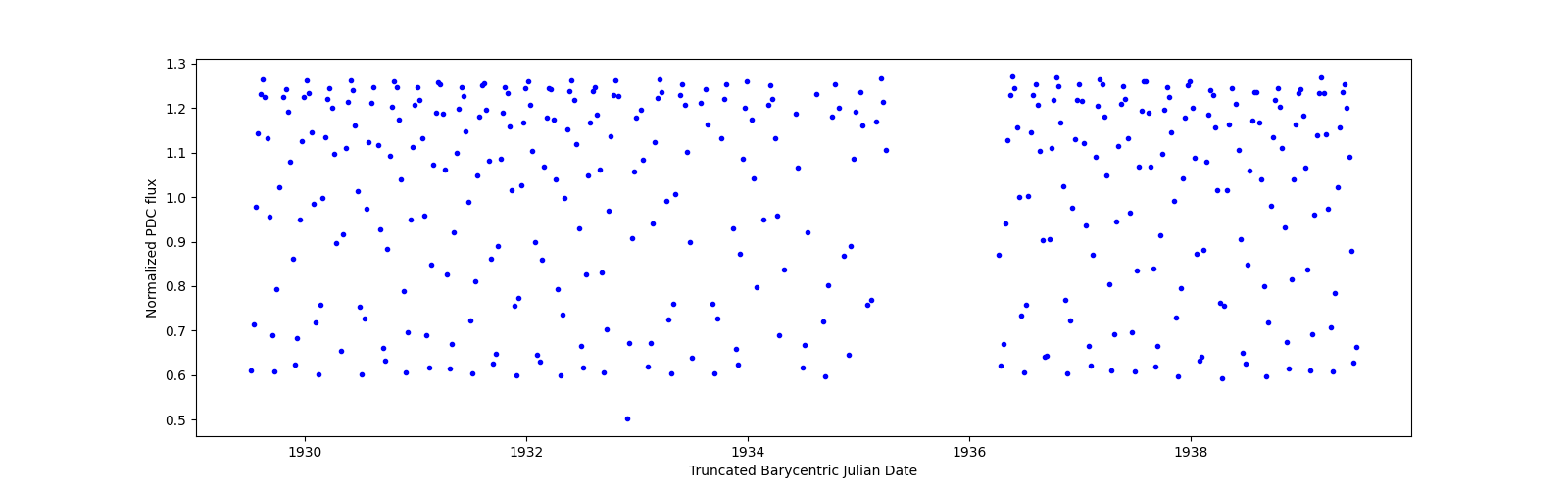 Zoomed-in timeseries plot