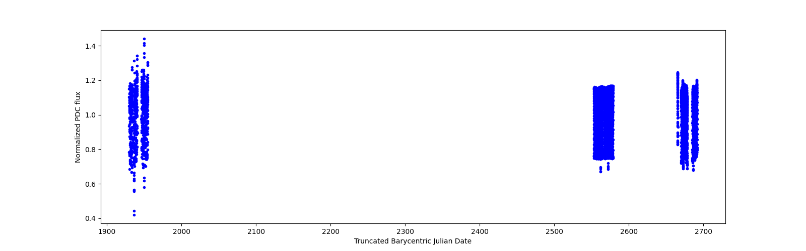 Timeseries plot