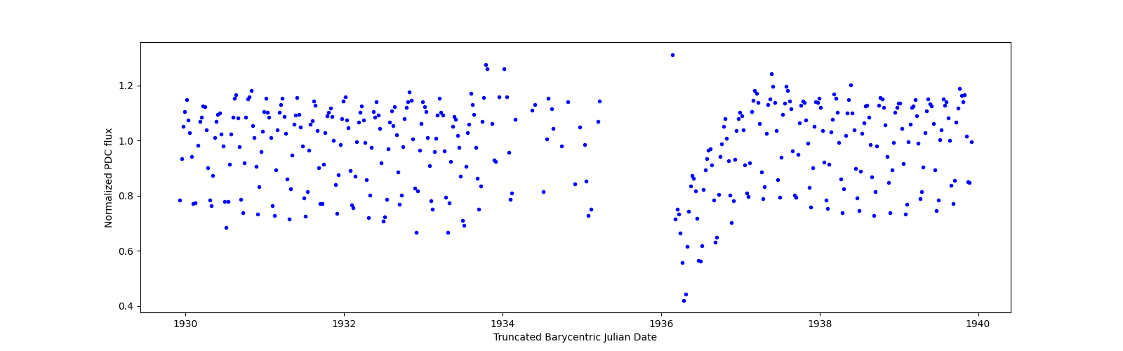 Zoomed-in timeseries plot