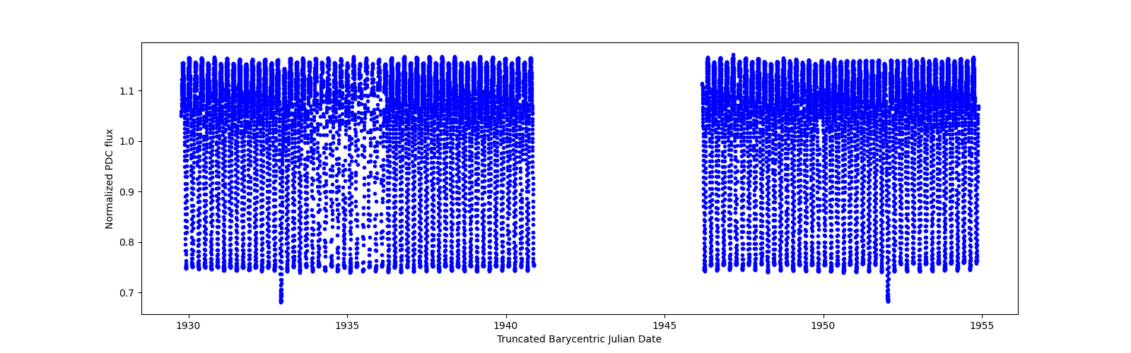 Timeseries plot