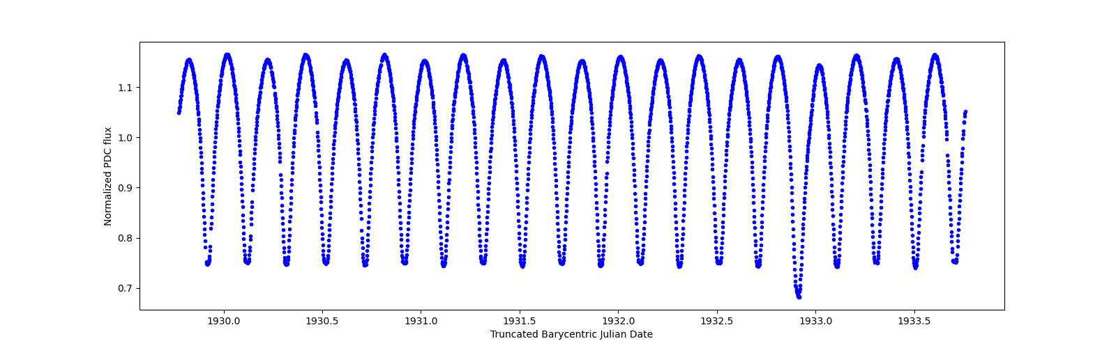 Zoomed-in timeseries plot