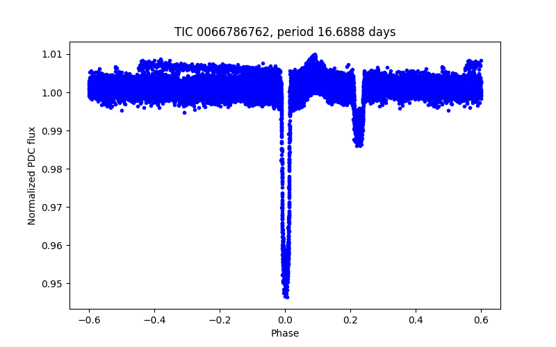 Phase plot