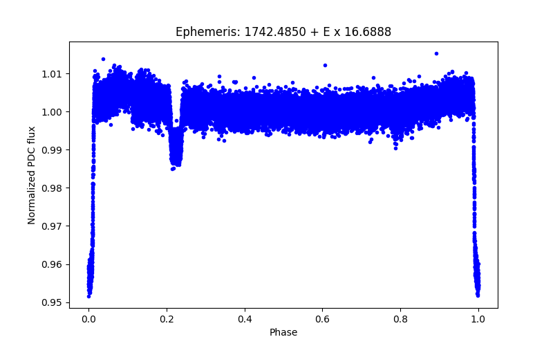 Phase plot