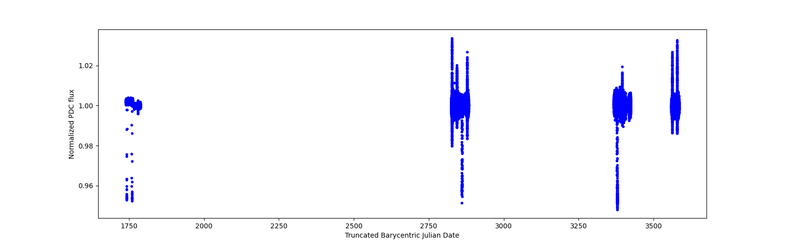 Timeseries plot