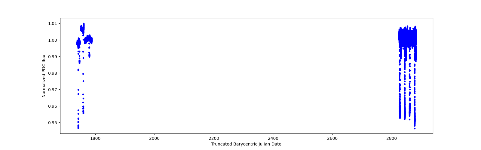 Timeseries plot