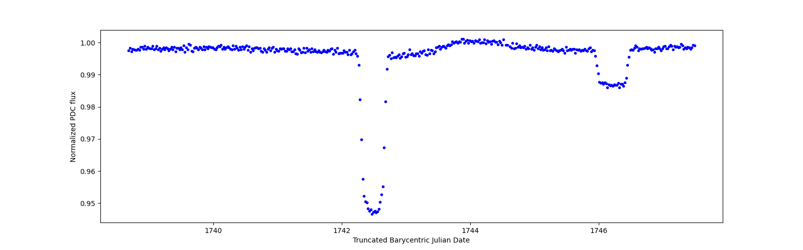 Zoomed-in timeseries plot