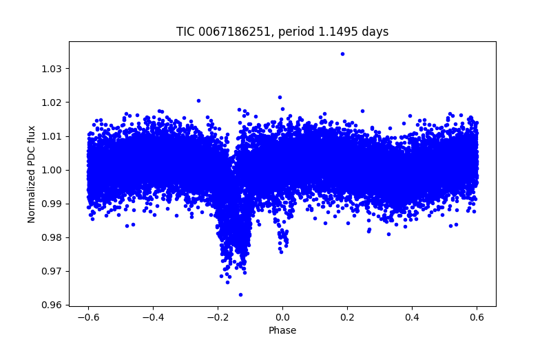 Phase plot