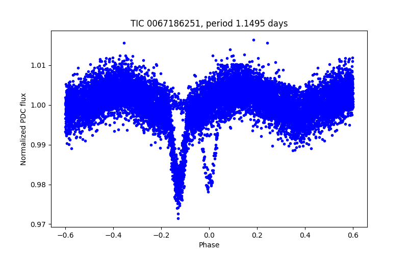 Phase plot