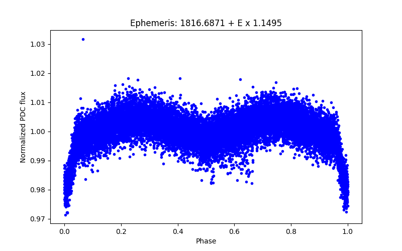 Phase plot