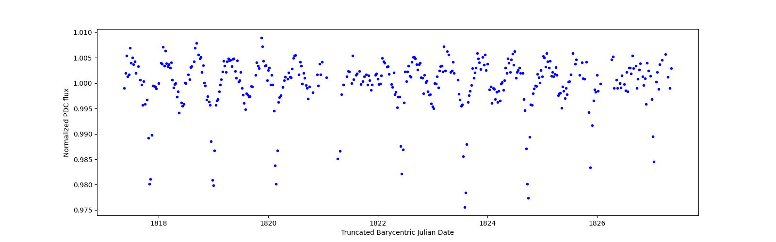 Zoomed-in timeseries plot