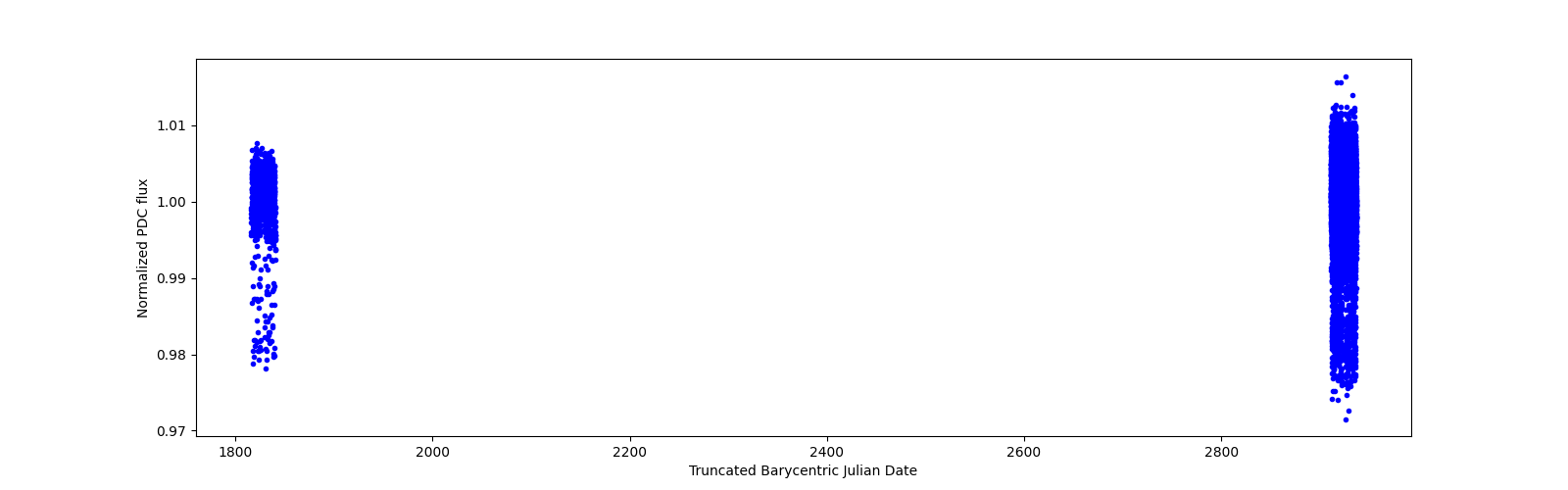 Timeseries plot