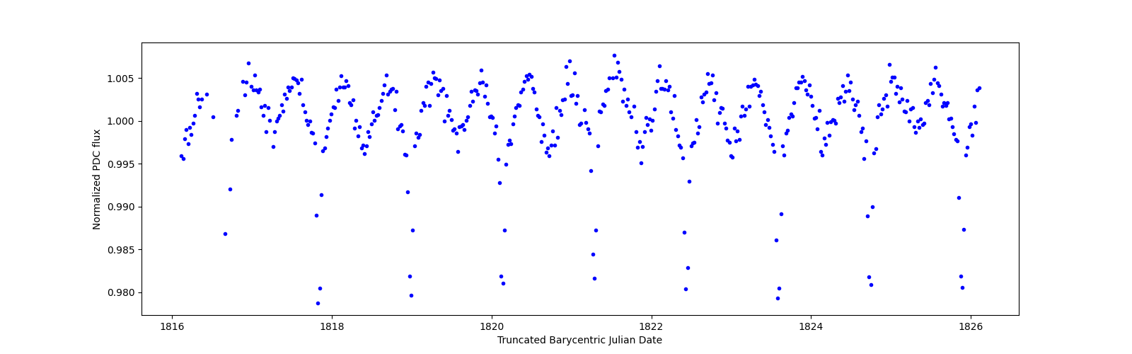 Zoomed-in timeseries plot