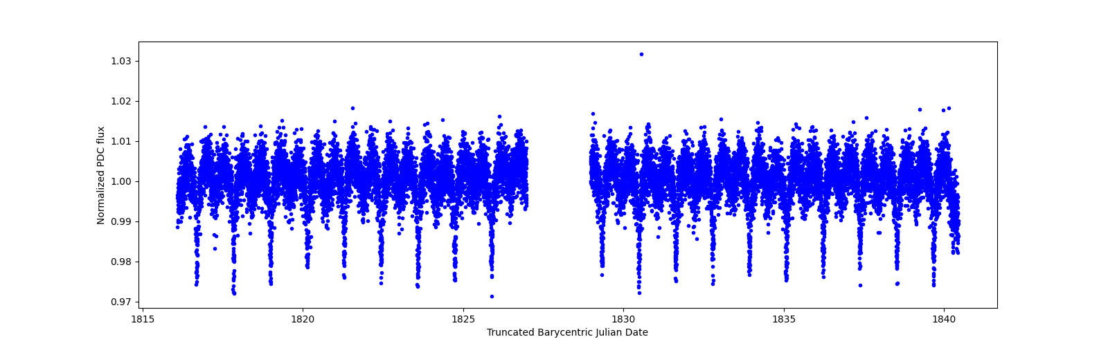 Timeseries plot