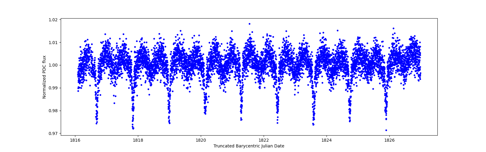 Zoomed-in timeseries plot