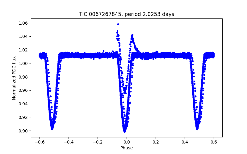 Phase plot