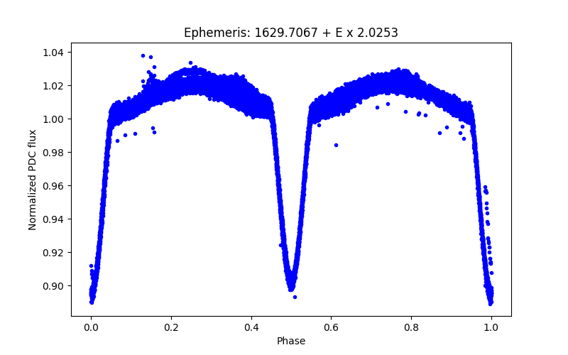 Phase plot