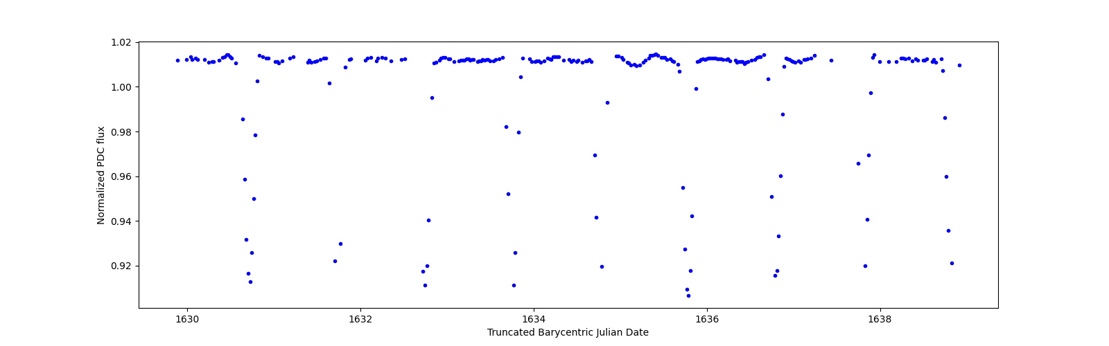 Zoomed-in timeseries plot