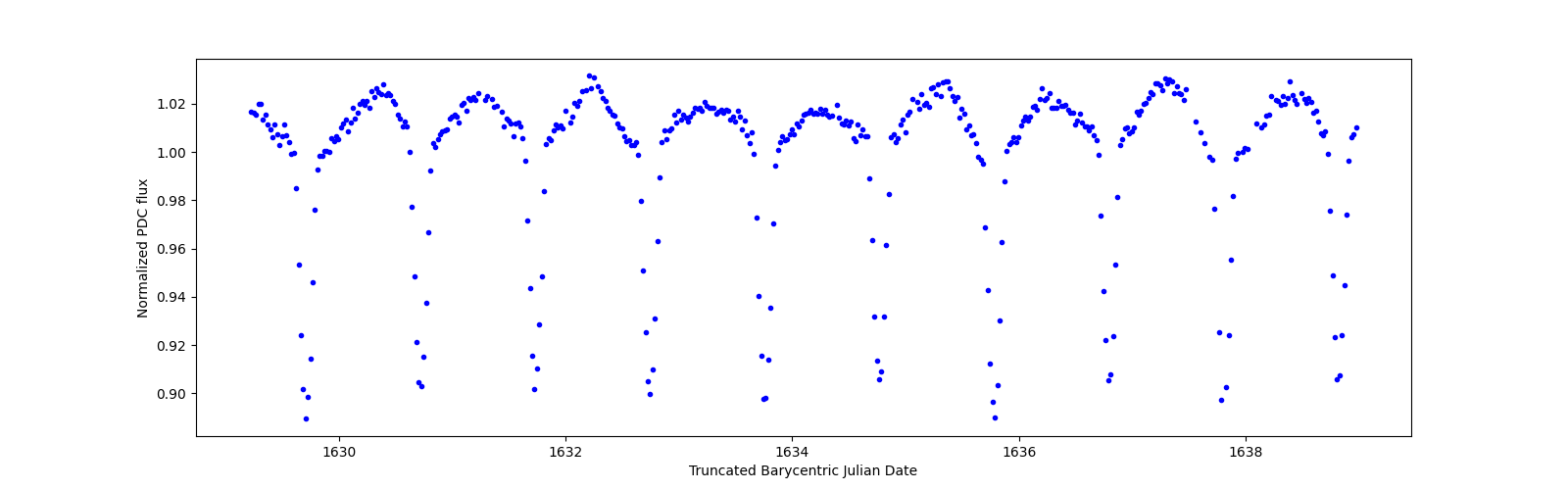Zoomed-in timeseries plot