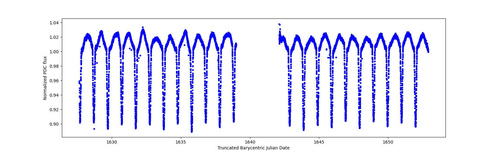 Timeseries plot