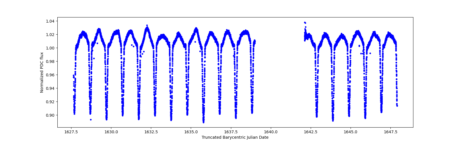 Zoomed-in timeseries plot