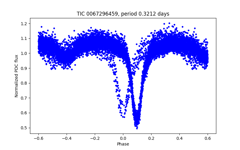 Phase plot