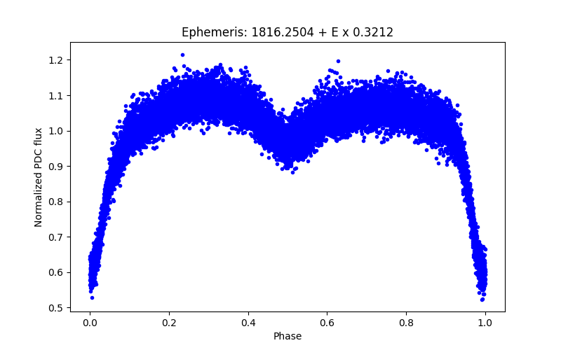 Phase plot