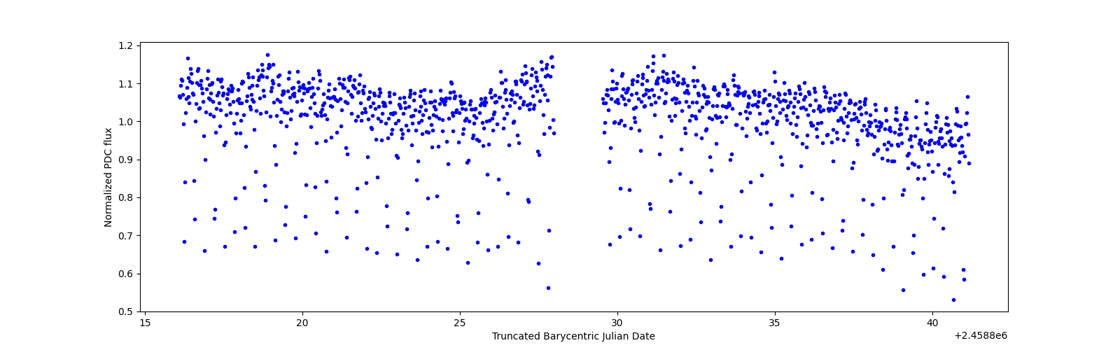 Timeseries plot