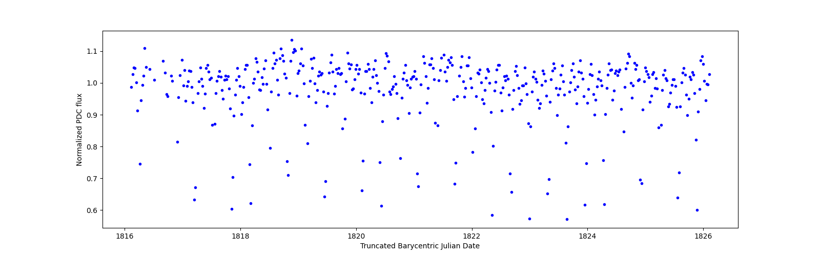 Zoomed-in timeseries plot