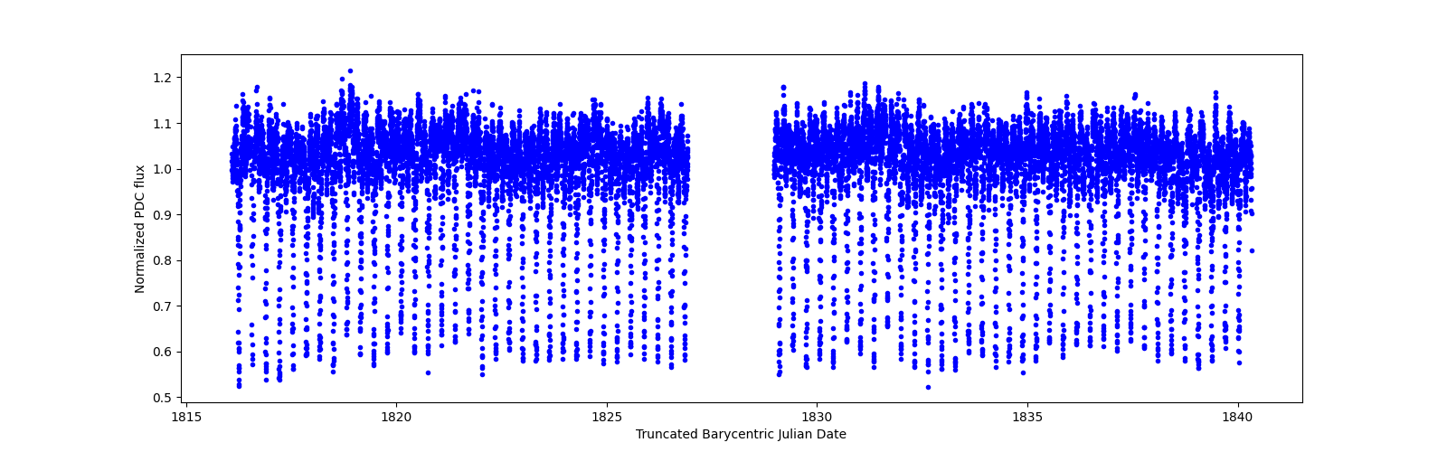 Timeseries plot