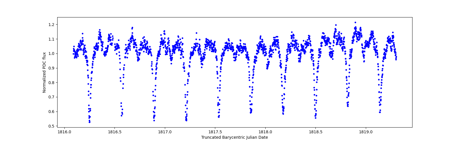 Zoomed-in timeseries plot