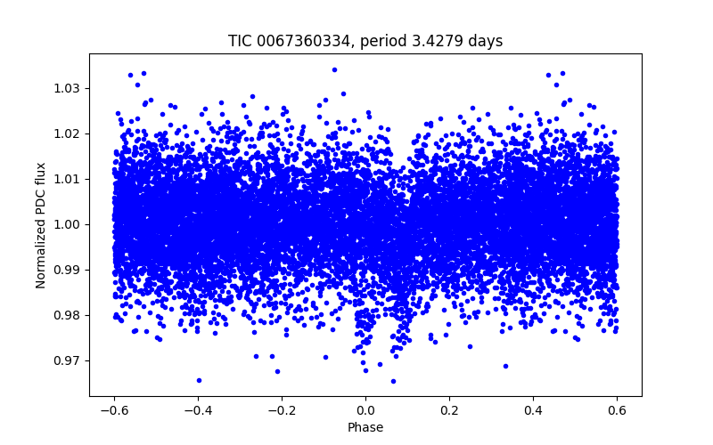 Phase plot