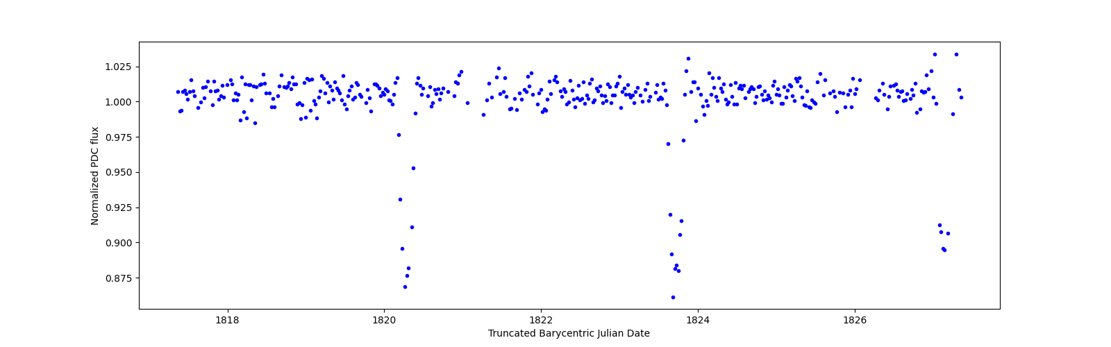 Zoomed-in timeseries plot