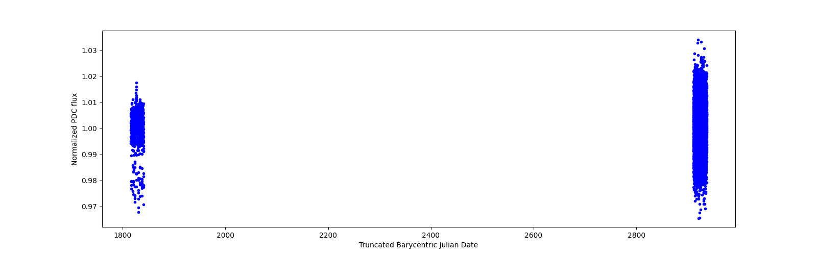 Timeseries plot