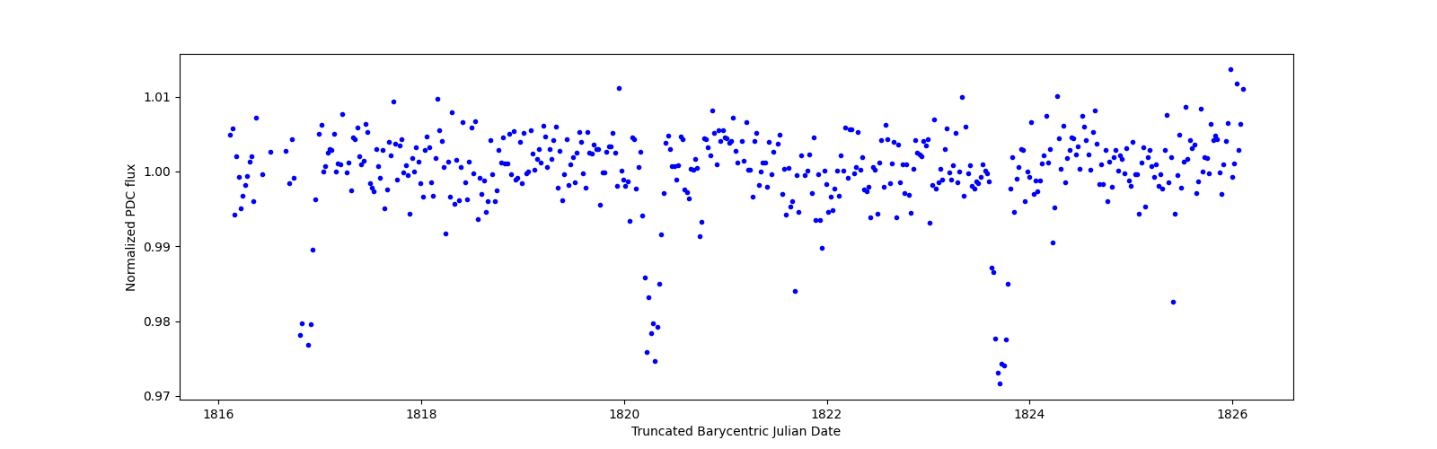 Zoomed-in timeseries plot
