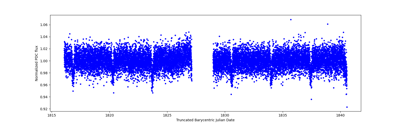 Timeseries plot