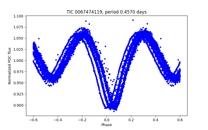 Phase plot