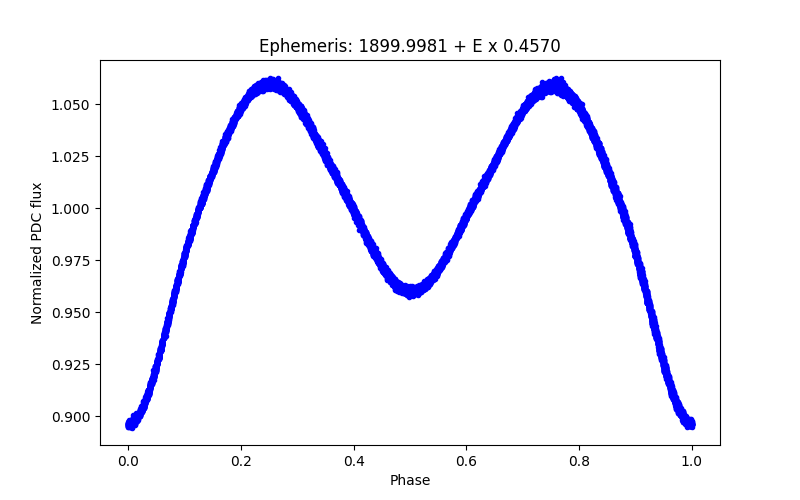 Phase plot