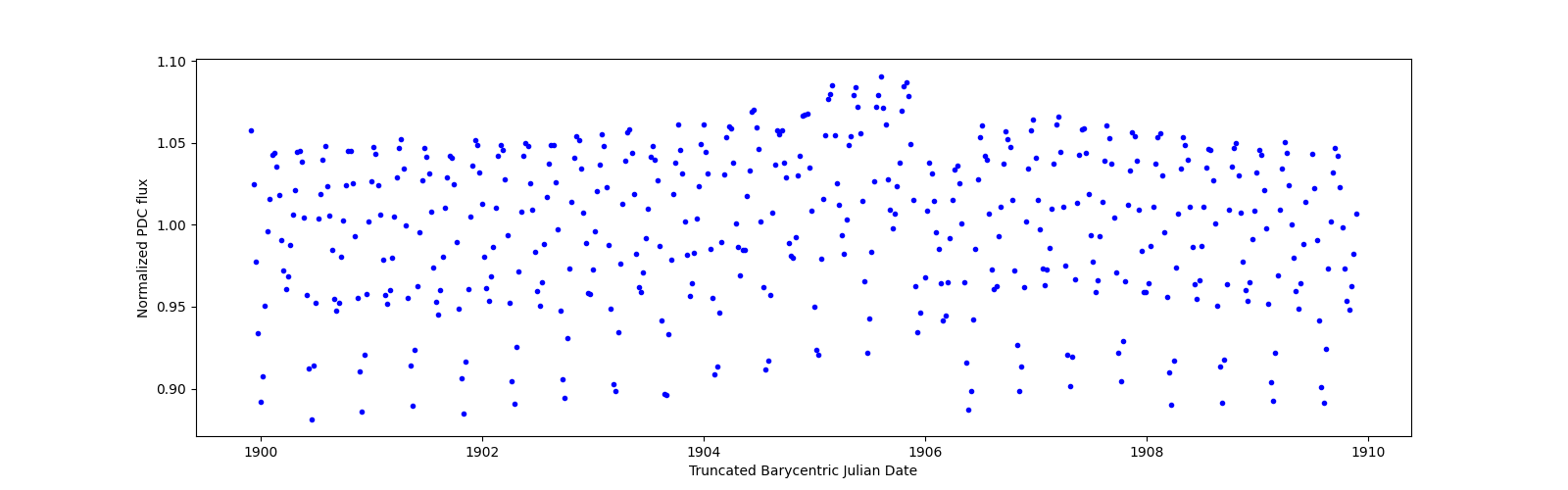 Zoomed-in timeseries plot