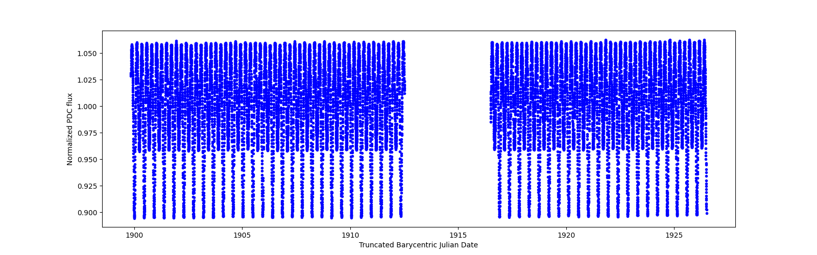 Timeseries plot