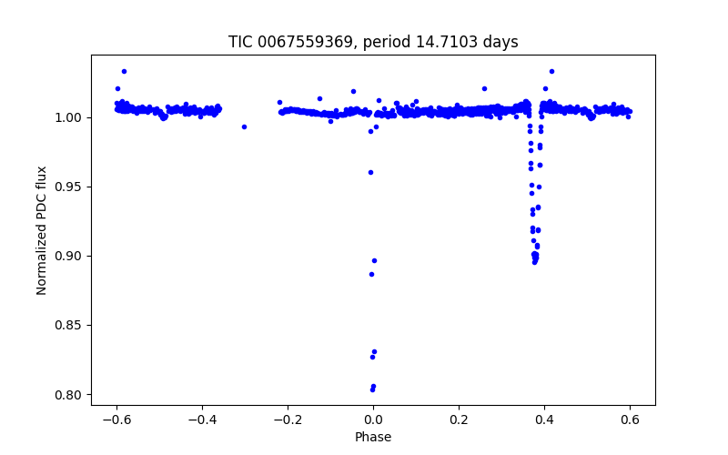 Phase plot