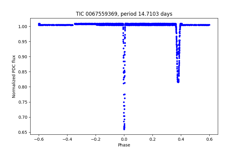 Phase plot