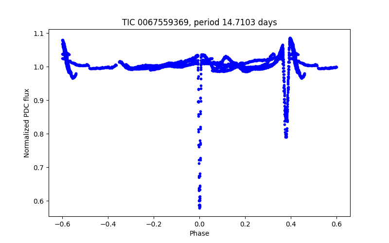 Phase plot