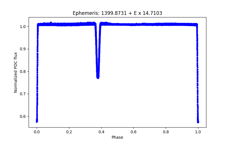 Phase plot