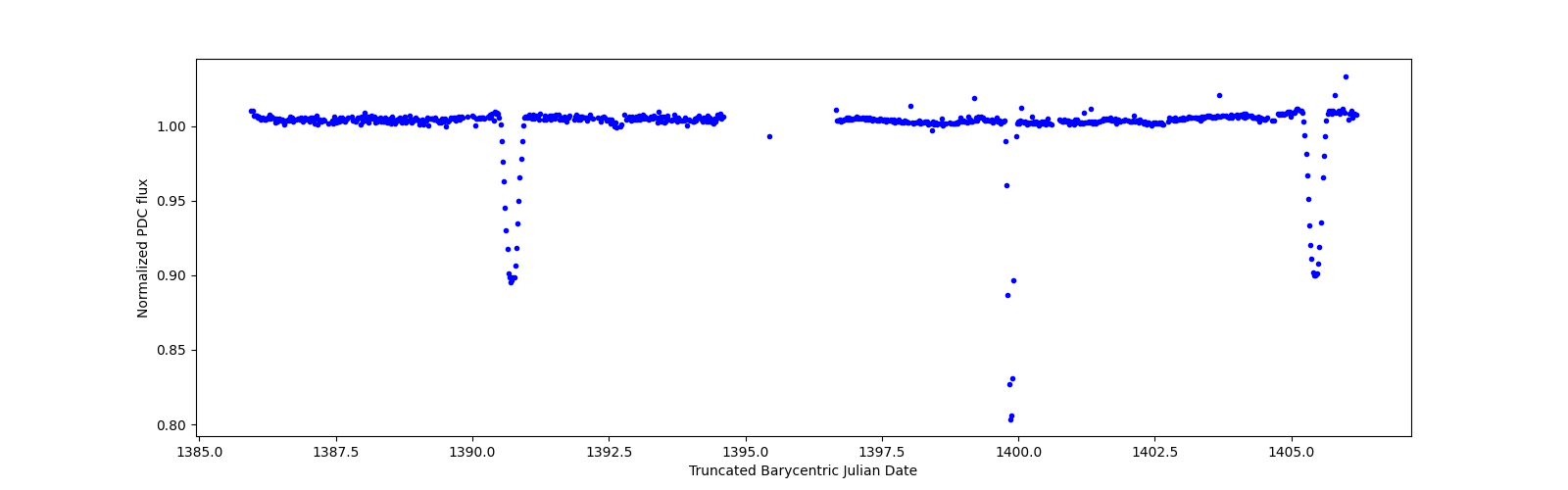 Timeseries plot