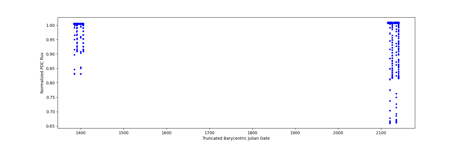 Timeseries plot