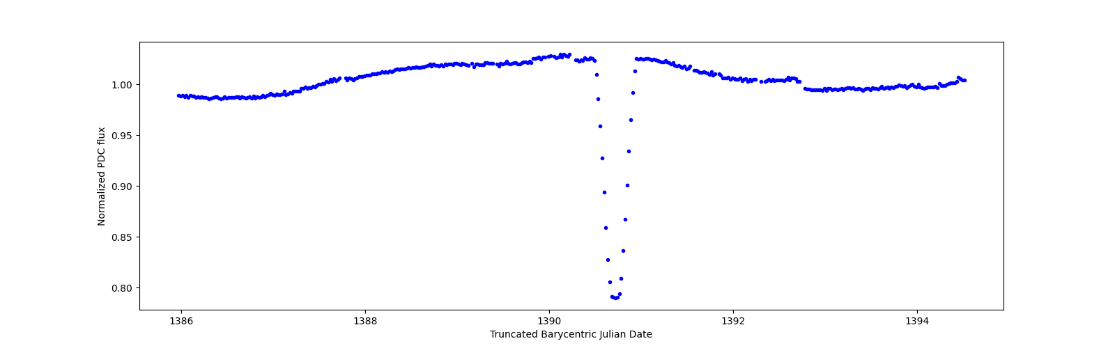 Zoomed-in timeseries plot